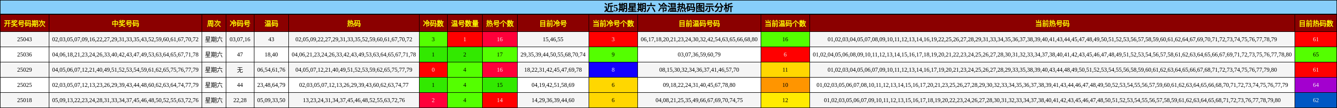 冷温热码分析