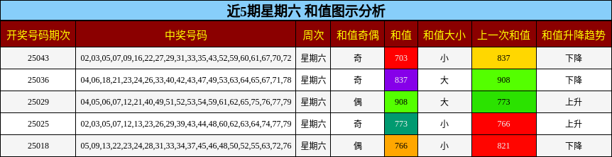 和值分析