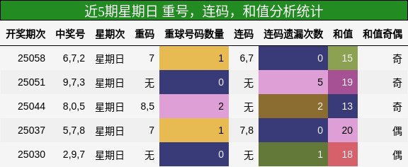 重号分析，连码分析，和值分析