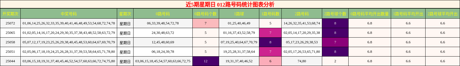 012路号码分析