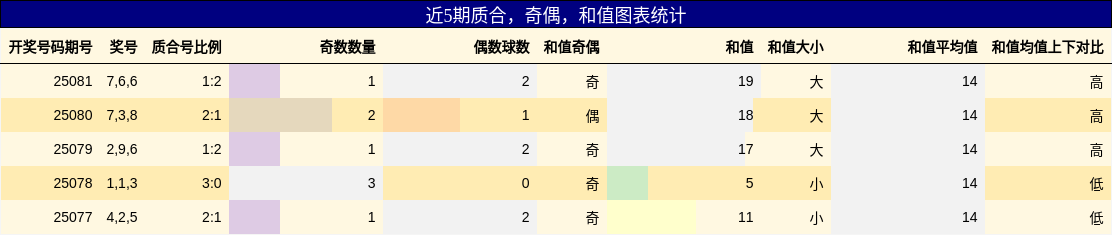 质合分析，奇偶分析，和值分析