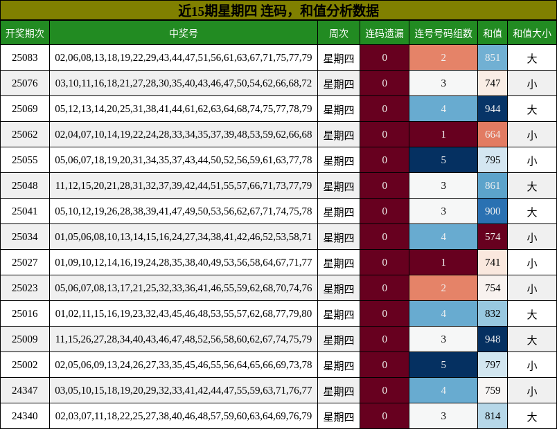 连码分析，和值分析