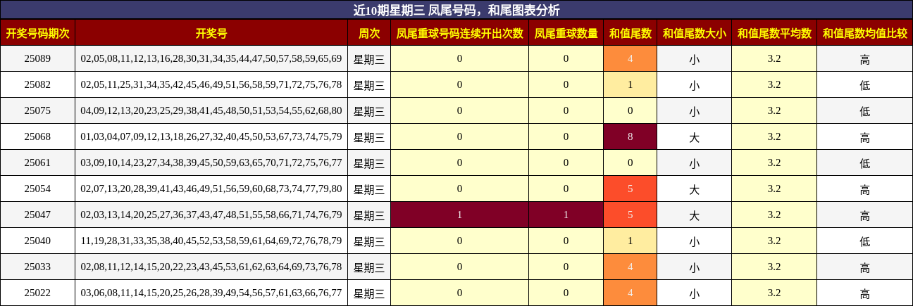凤尾号码分析，和尾分析