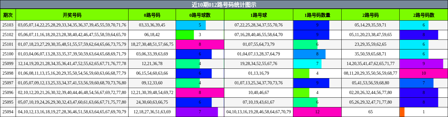 012路号码分析