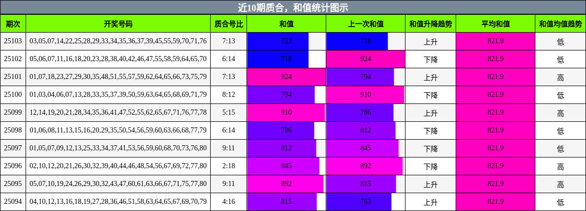 质合分析，和值分析