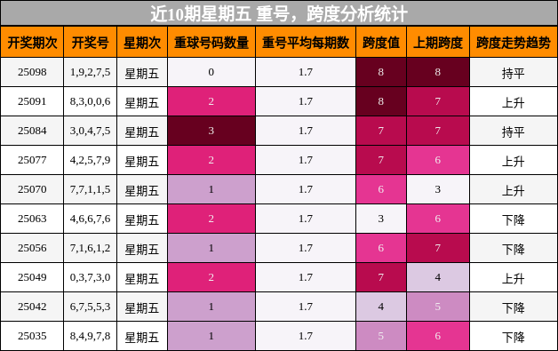 重号分析，跨度分析