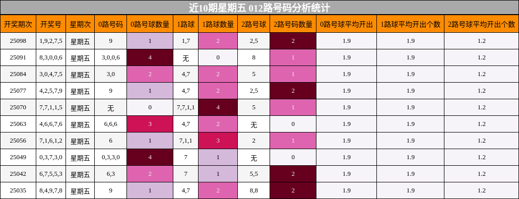 012路号码分析