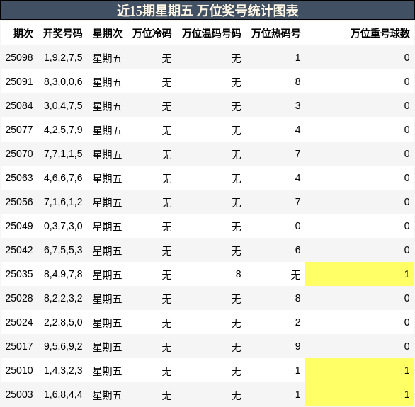万位奖号分析