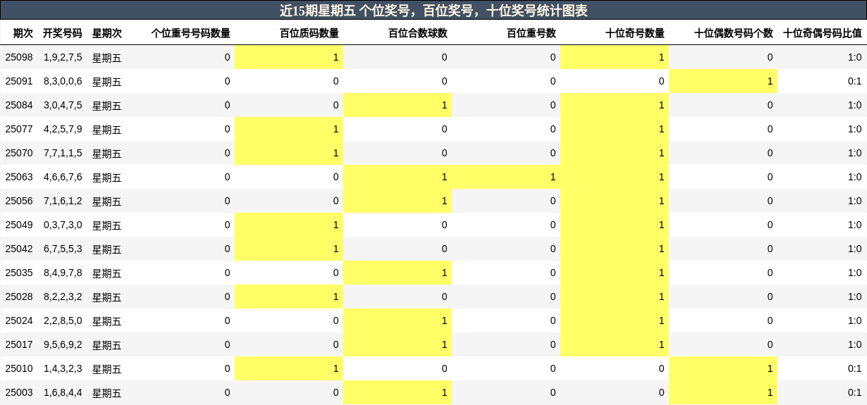 个位奖号分析，百位奖号分析，十位奖号分析