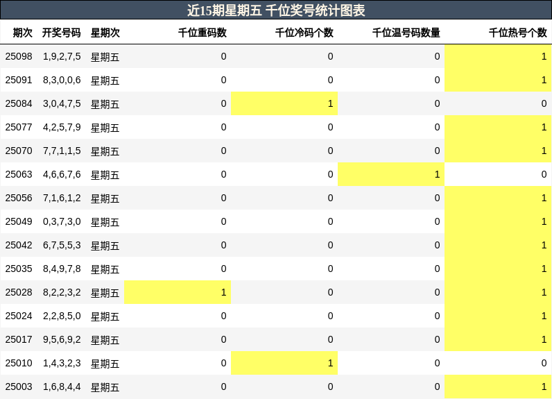 千位奖号分析