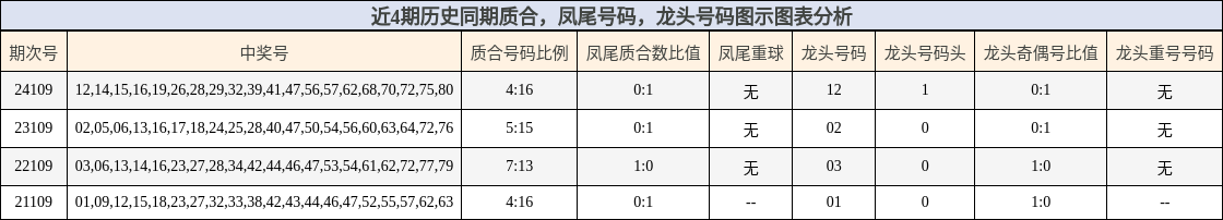 质合分析，凤尾号码分析，龙头号码分析
