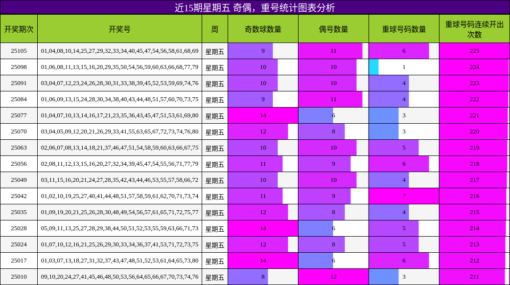 奇偶分析，重号分析