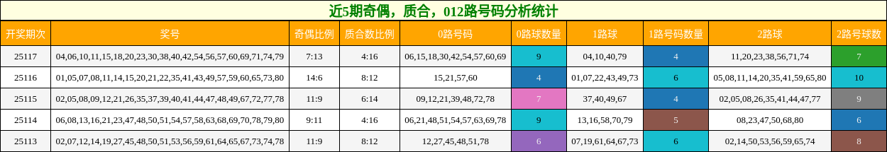 奇偶分析，质合分析，012路号码分析