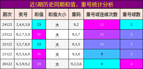 和值分析，重号分析