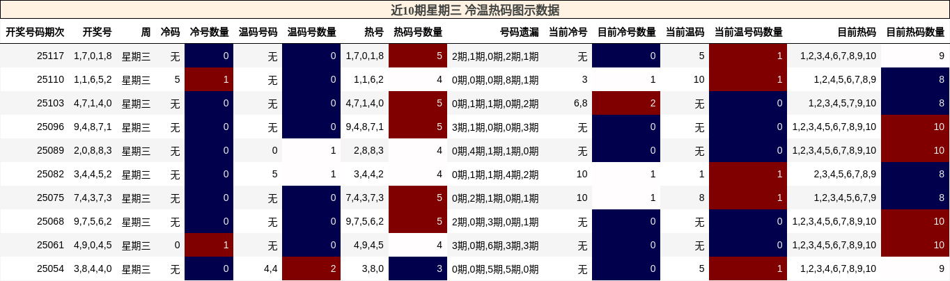 冷温热码分析