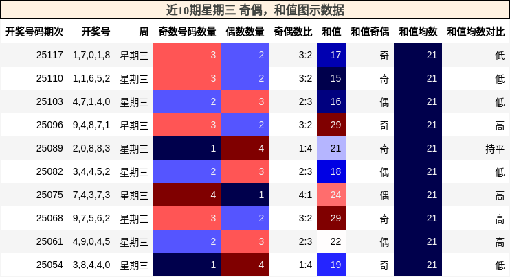 奇偶分析，和值分析