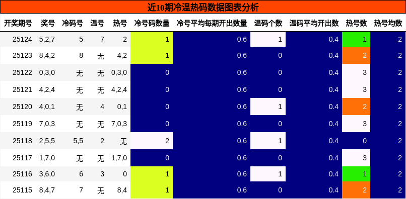冷温热码分析