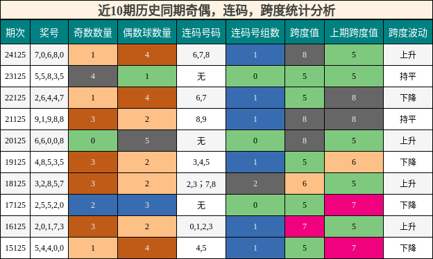 奇偶分析，连码分析，跨度分析