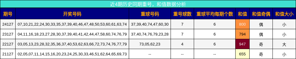 重号分析，和值分析