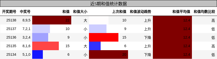 和值分析