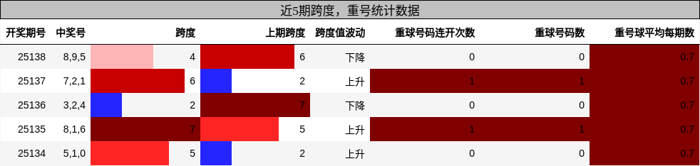 跨度分析，重号分析