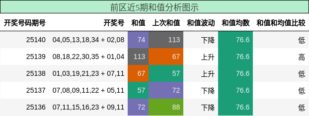 前区近5期和值分析图示