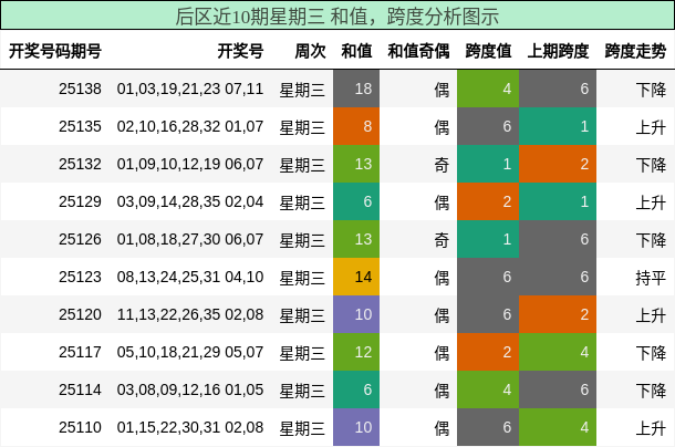 后区近10期星期三 和值，跨度分析图示
