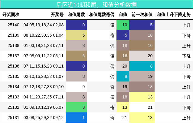 后区近10期和尾，和值分析数据