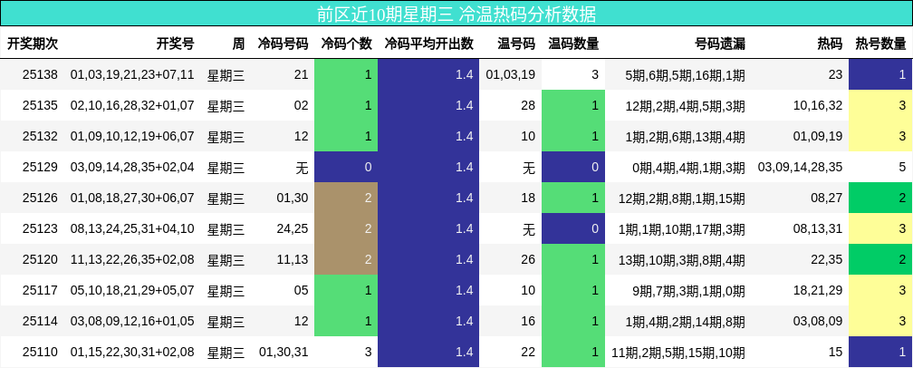 前区近10期星期三 冷温热码分析数据