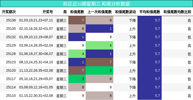前区近10期星期三 和尾分析数据