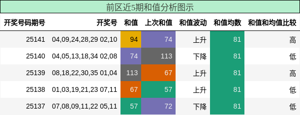 前区近5期和值分析图示