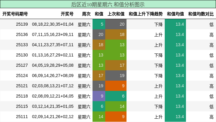 后区近10期星期六 和值分析图示