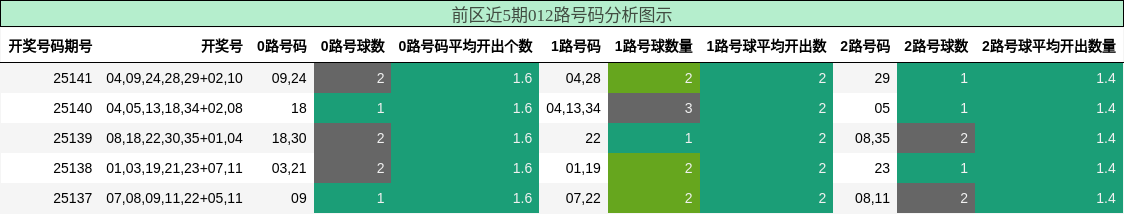 前区近5期012路号码分析图示