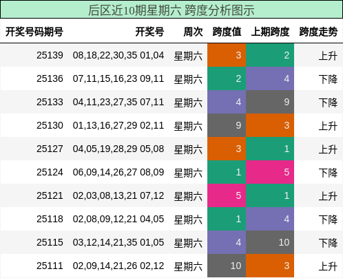后区近10期星期六 跨度分析图示