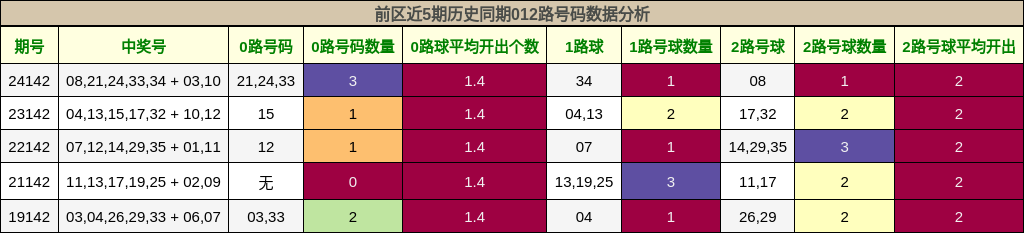 前区近5期历史同期012路号码数据分析