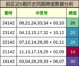 前区近5期历史同期跨度数据分析