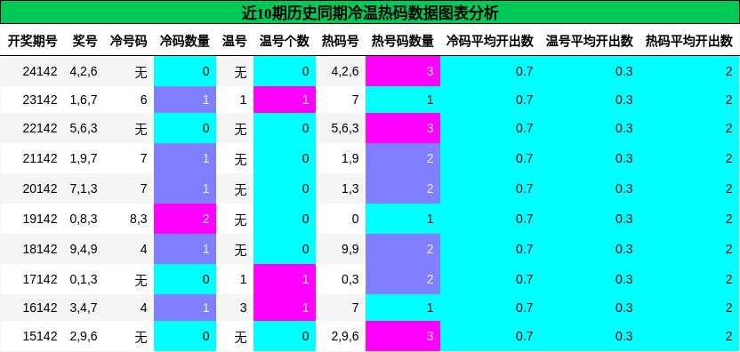 冷温热码分析