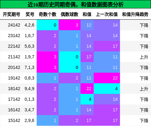 奇偶分析，和值分析