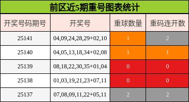 前区近5期重号图表统计
