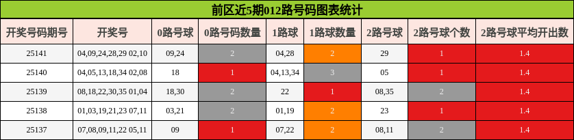 前区近5期012路号码图表统计