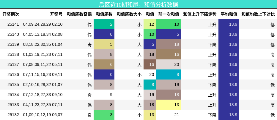 后区近10期和尾，和值分析数据