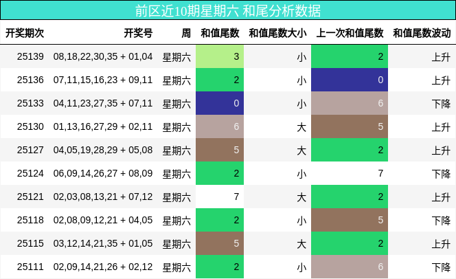 前区近10期星期六 和尾分析数据
