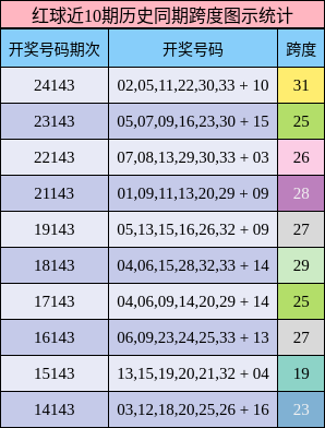 红球近10期历史同期跨度图示统计