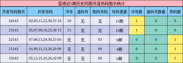 蓝球近5期历史同期冷温热码图示统计