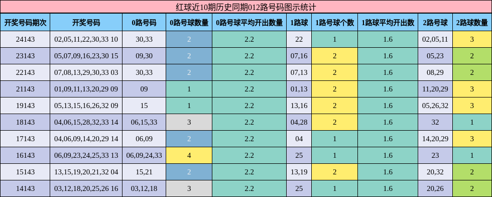 红球近10期历史同期012路号码图示统计