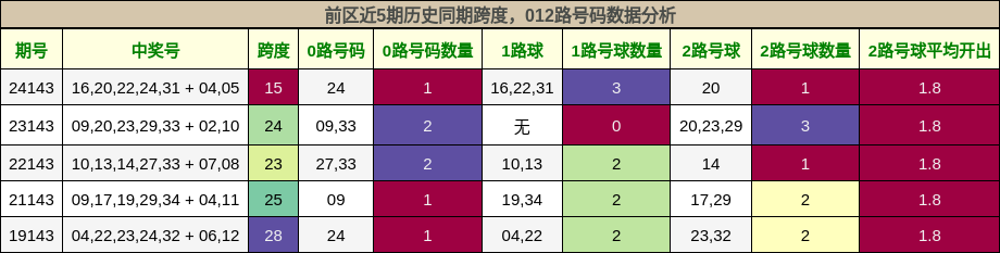 跨度分析，012路号码分析
