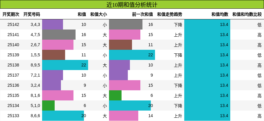 和值分析