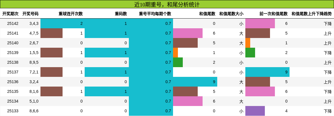 重号分析，和尾分析