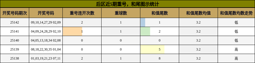 后区近5期重号，和尾图示统计