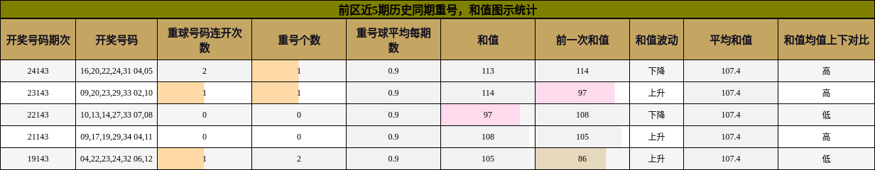前区近5期历史同期重号，和值图示统计